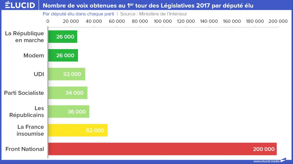 Nombre de voix obtenues au 1er tour des Législatives 2017 par député élu