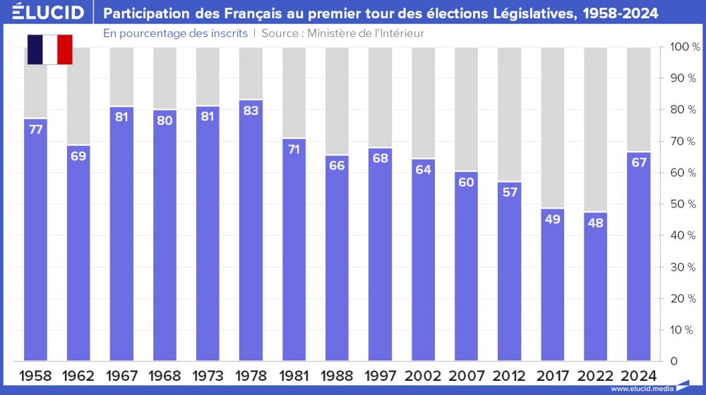 Participation des Français au premier tour des élections Législatives, 1958-2024