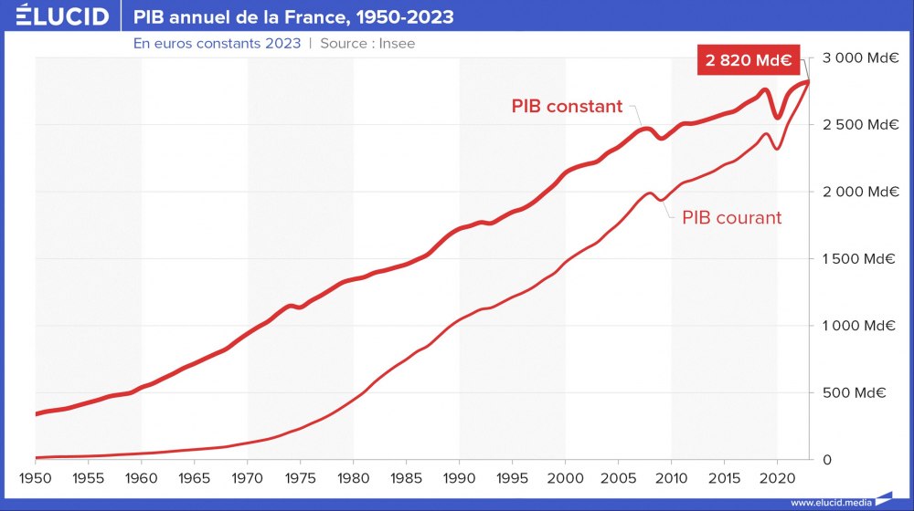 PIB annuel de la France, 1950-2023