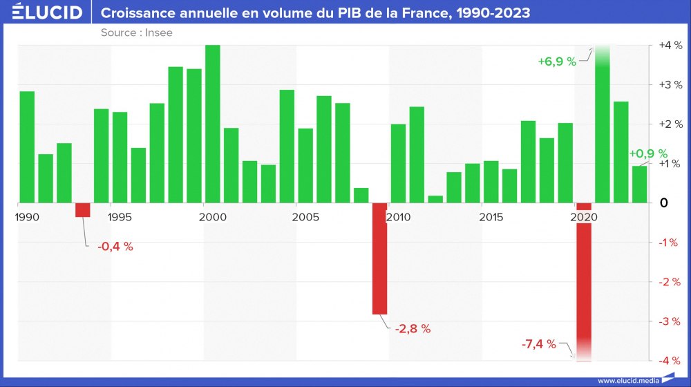 Croissance annuelle en volume du PIB de la France, 1990-2023