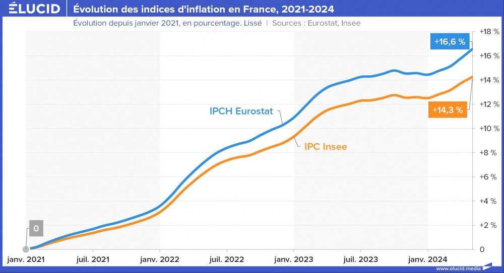 Évolution des indices d'inflation en France, 2021-2024