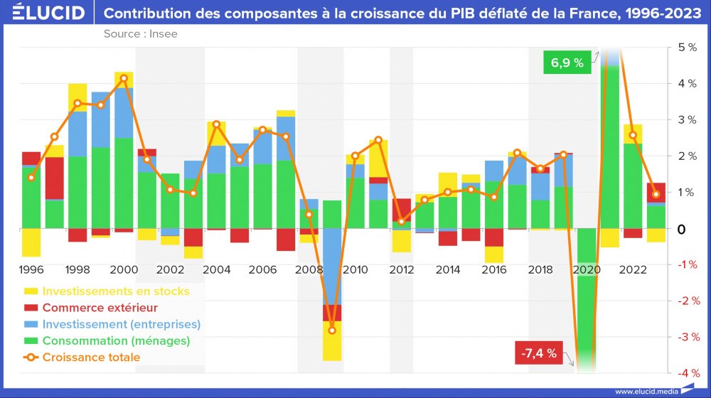 Contribution des composantes à la croissance du PIB déflaté de la France, 1996-2023