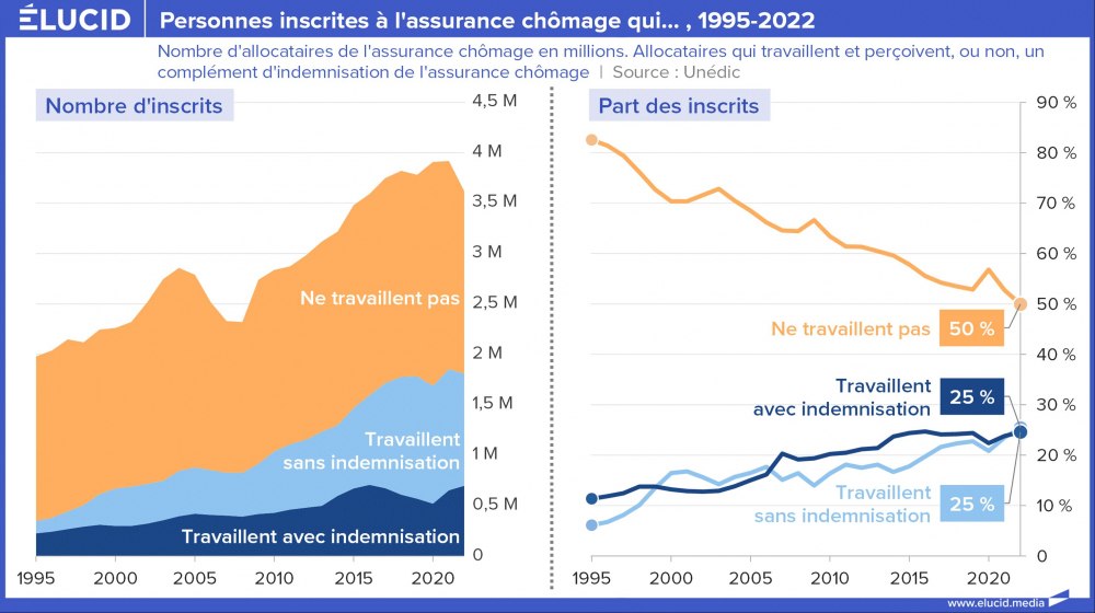 Personnes inscrites à l'assurance chômage qui..., 1995-2022 Personnes inscrites à l'assurance chômage qui..., 1995-2022