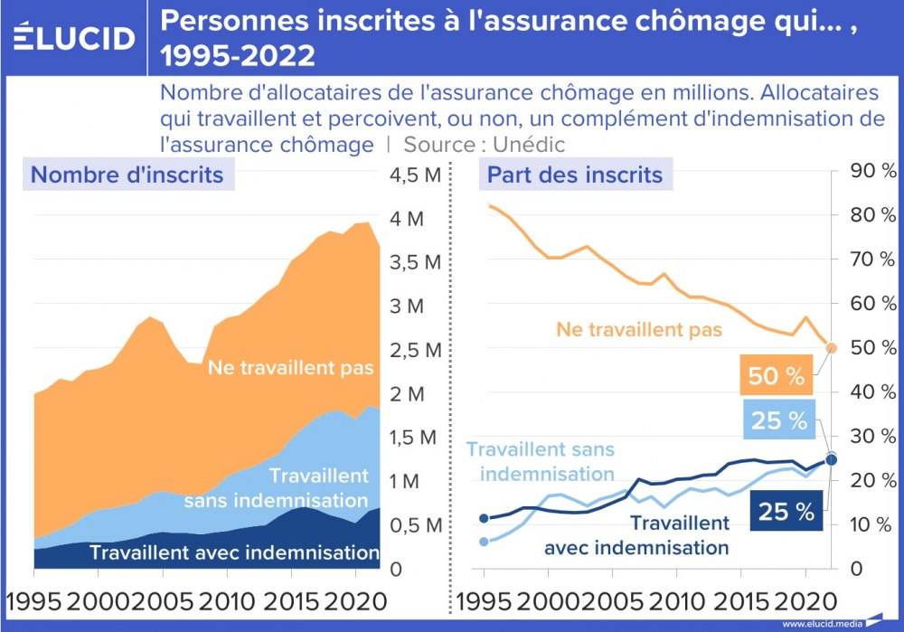 Personnes inscrites à l'assurance chômage qui..., 1995-2022