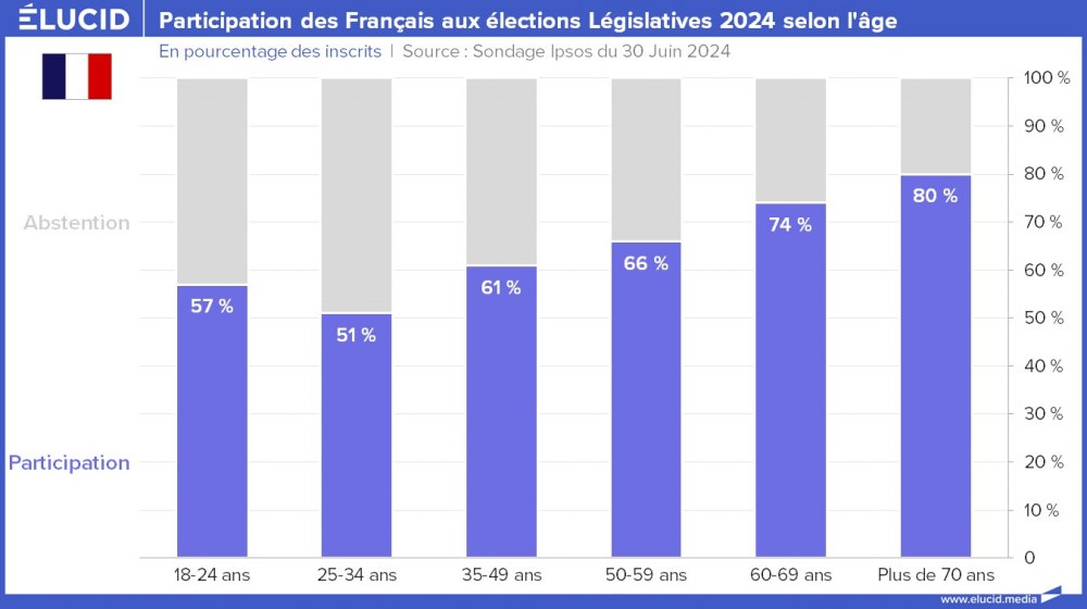 Participation des Français aux élections Législatives 2024 selon l'âge