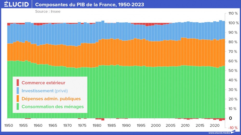 Composantes du PIB de la France, cumulée, 1950-2023