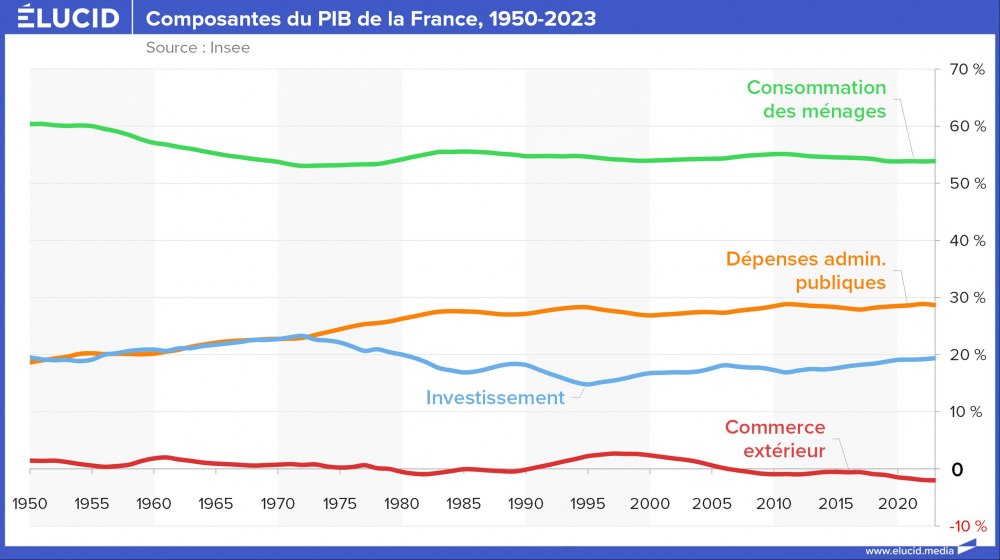 Composantes du PIB de la France, 1950-2023