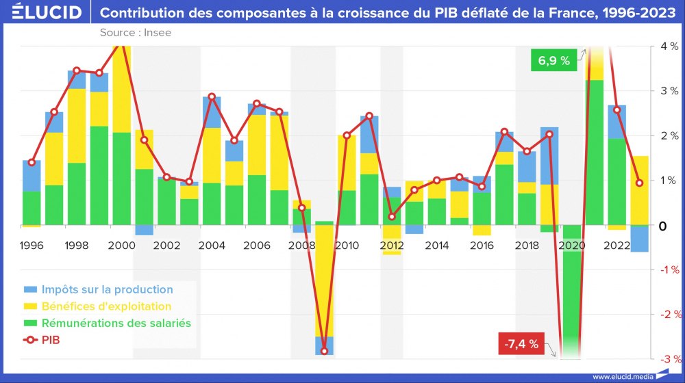 Contribution des composantes à la croissance du PIB déflaté de la France, consommation, 1996-2023