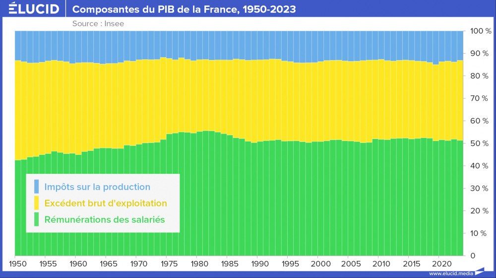 Composantes du PIB de la France, cumulée consommation, 1950-2023