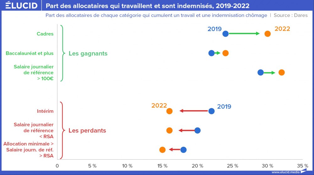 Part des allocataires qui travaillent et sont indemnisés, 2019-2022 Part des allocataires qui travaillent et sont indemnisés, 2019-2022