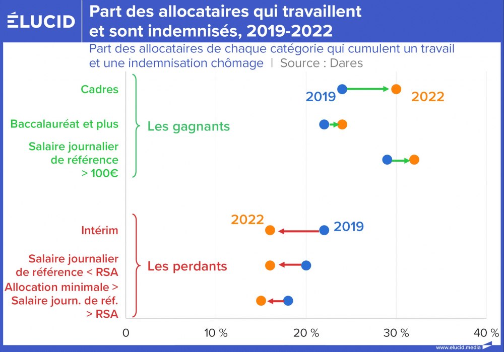 Part des allocataires qui travaillent et sont indemnisés, 2019-2022