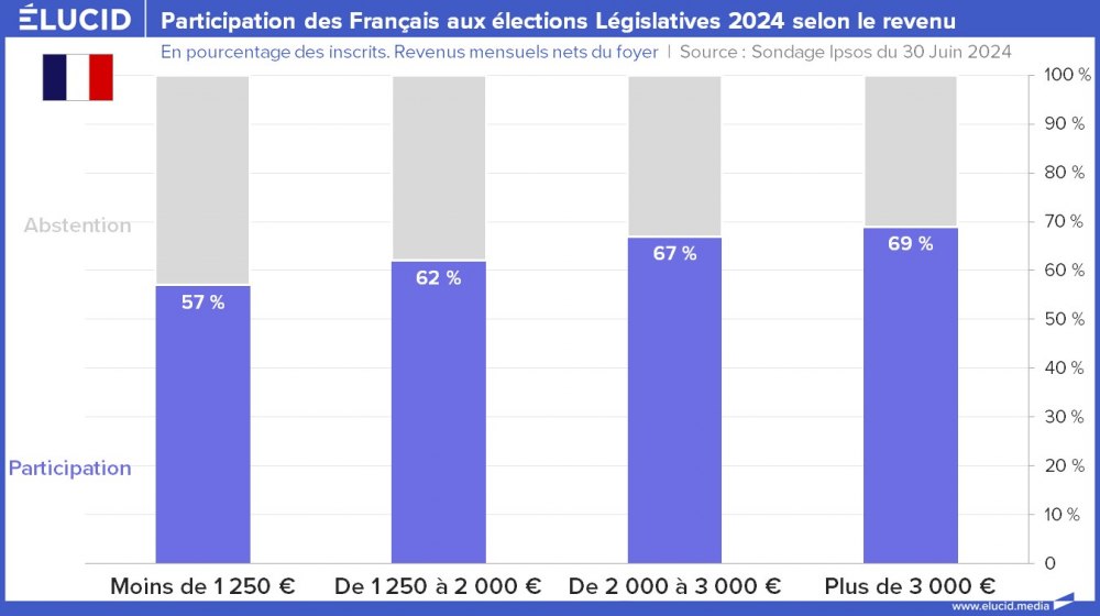 Participation des Français aux élections Législatives 2024 selon le revenu