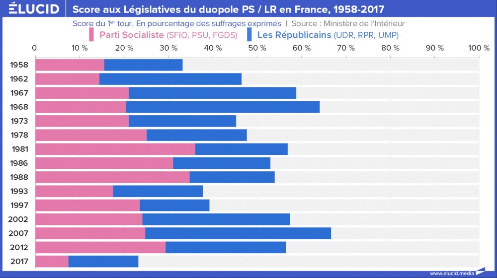 Score aux Législatives du duopole PS / LR en France, 1958-2017