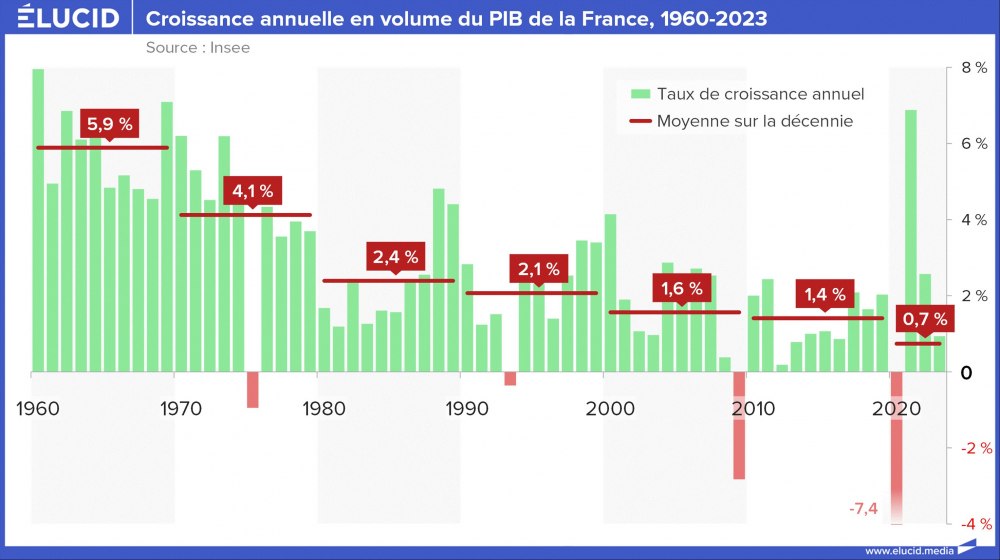 Croissance annuelle en volume du PIB de la France, 1960-2023