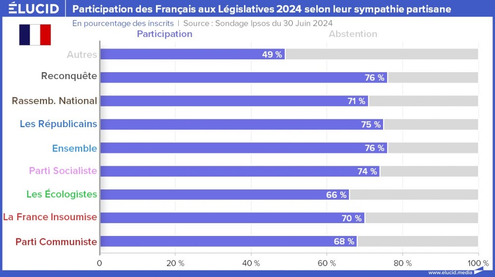 Participation des Français aux Législatives 2024 selon leur sympathie partisane