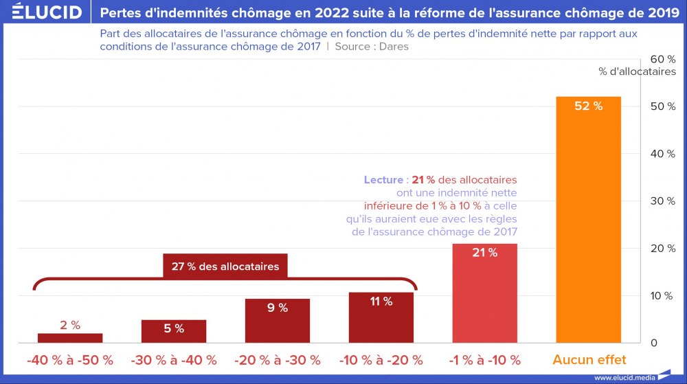 Pertes d'indemnités chômage en 2022 suite à la réforme de l'assurance chômage de 2019 Pertes d'indemnités chômage en 2022 suite à la réforme de l'assurance chômage de 2019