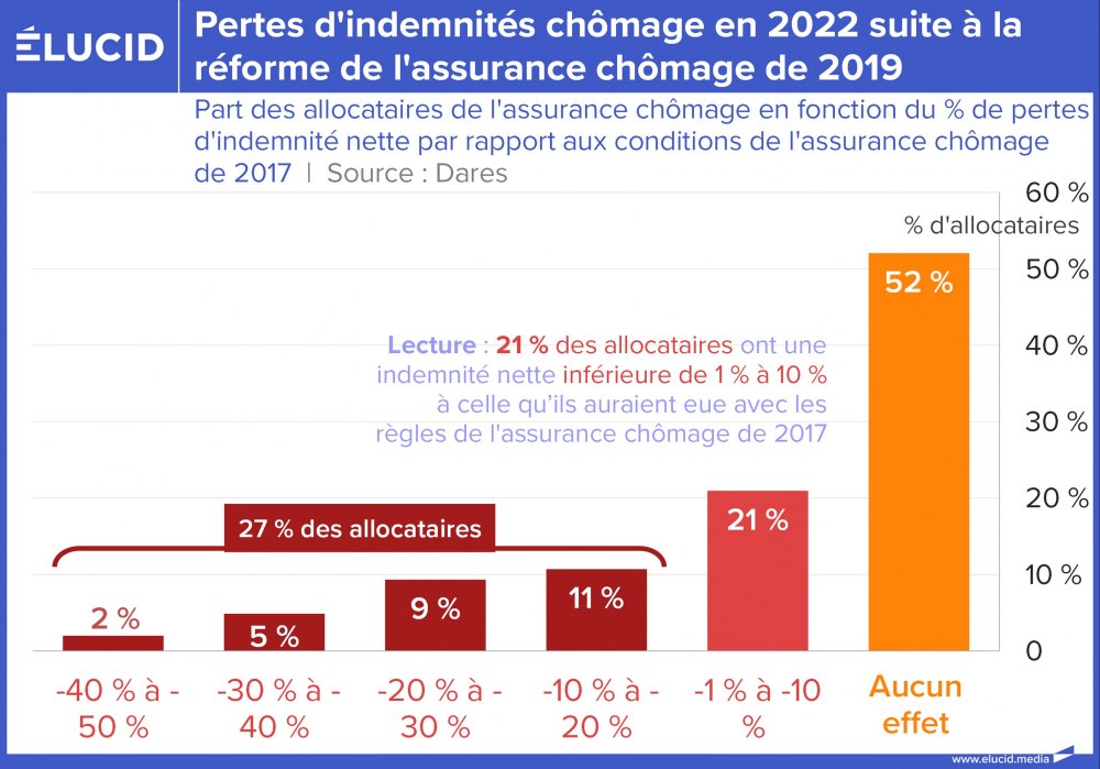 Pertes d'indemnités chômage en 2022 suite à la réforme de l'assurance chômage de 2019