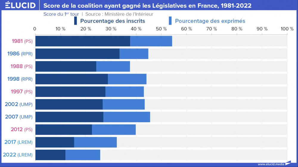 Score de la coalition ayant gagné les Législatives en France, 1981-2022