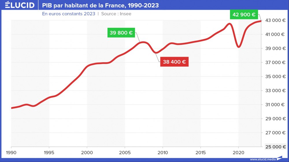 PIB par habitant de la France, 1990-2023