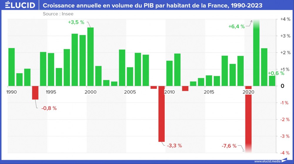 Croissance annuelle en volume du PIB par habitant de la France, 1990-2023