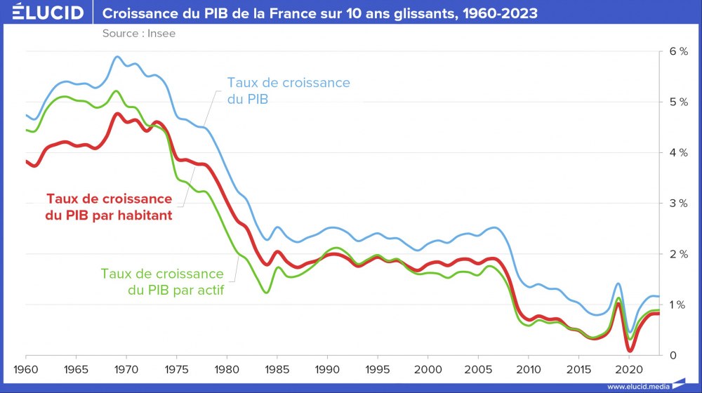 Croissance du PIB de la France sur 10 ans glissants, 1960-2023