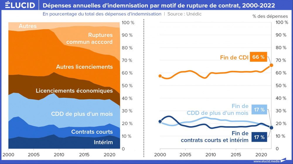 Dépenses annuelles d'indemnisation par motifs de rupture de contrat, 2000-2022 Dépenses annuelles d'indemnisation par motifs de rupture de contrat, 2000-2022
