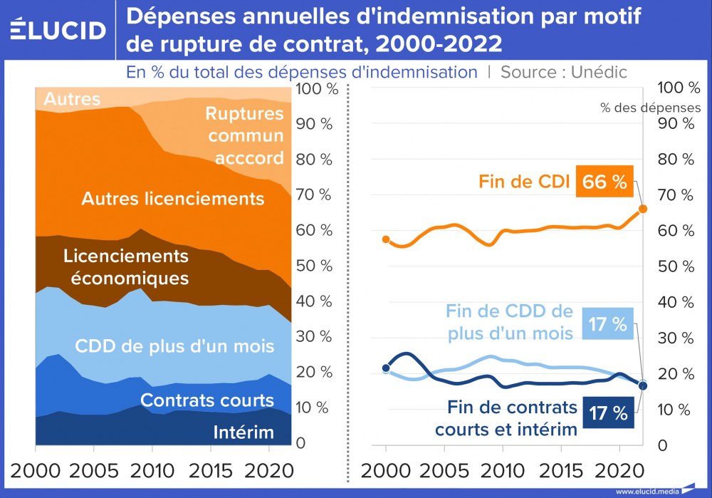 Dépenses annuelles d'indemnisation par motifs de rupture de contrat, 2000-2022