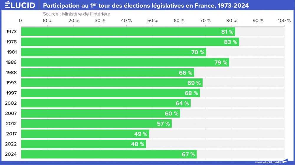 Participation au 1er tour des élections législatives en France, 1973-2024