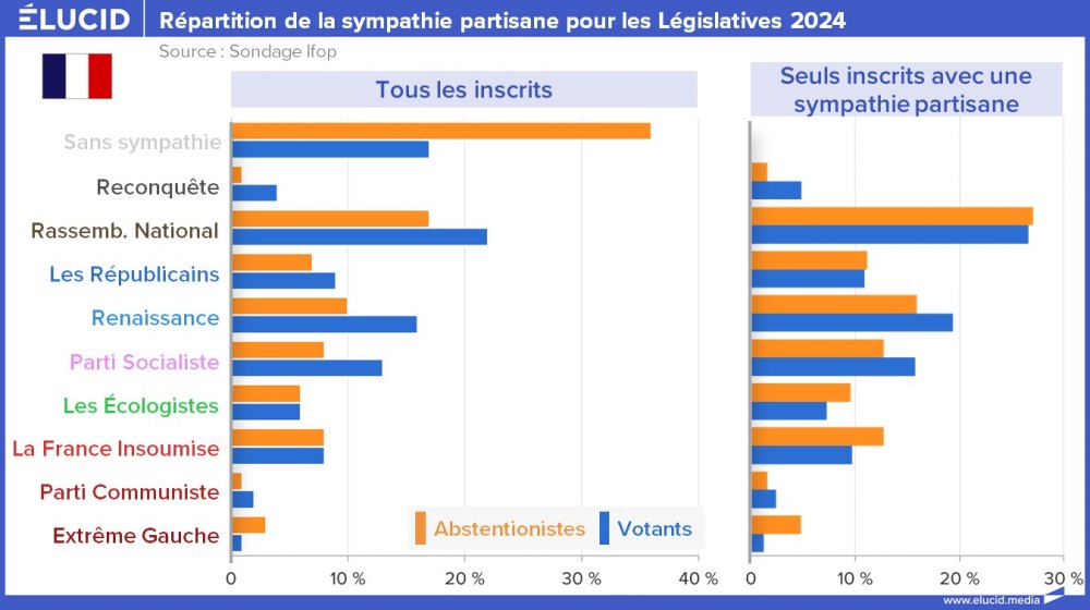 Répartition de la sympathie partisane pour les Législatives 2024