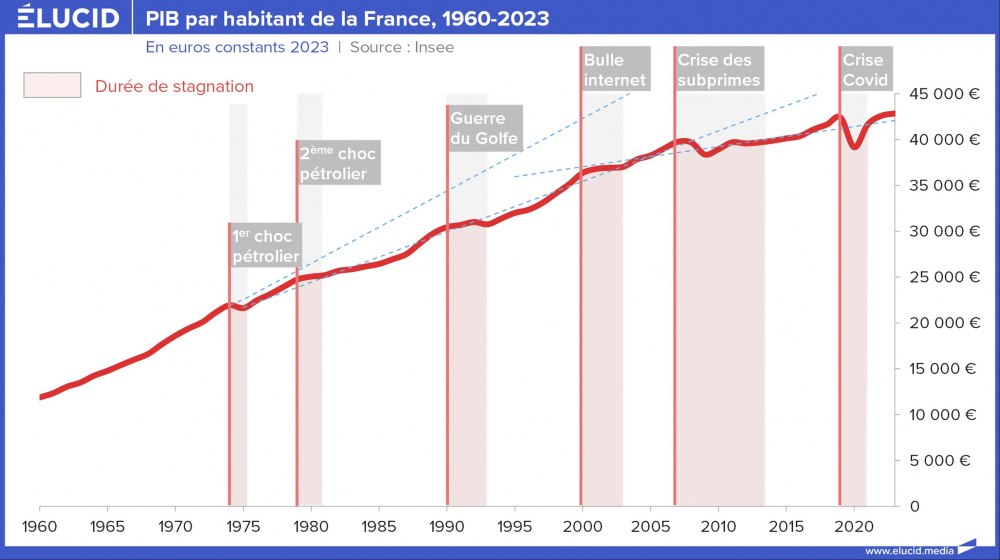 PIB par habitant de la France, 1960-2023