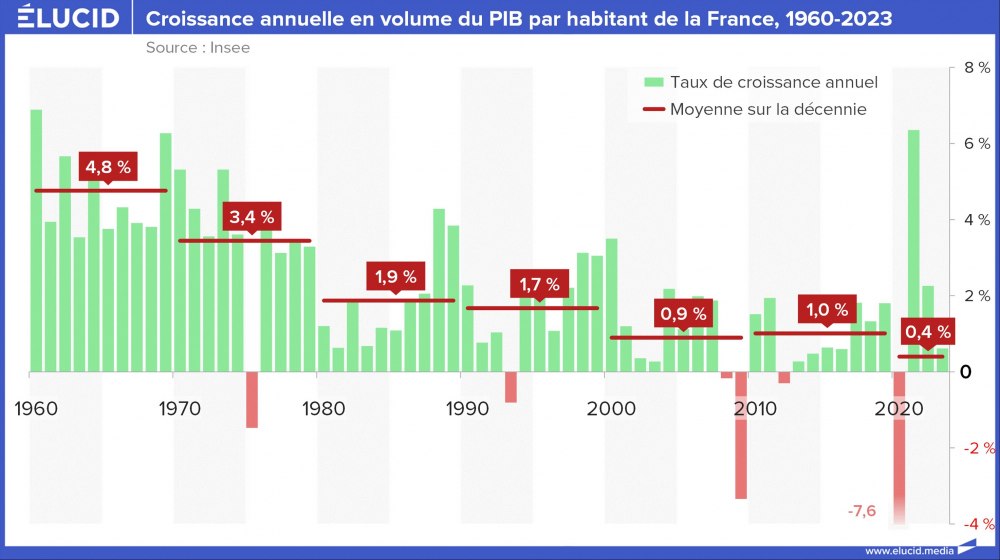 Croissance annuelle en volume du PIB par habitant de la France, 1960-2023