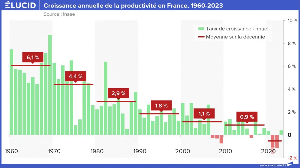 Croissance annuelle de la productivité en France, 1960-2023