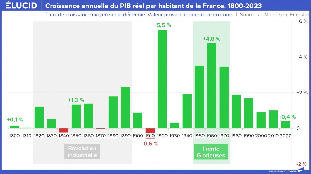 Croissance annuelle du PIB réel par habitant de la France, 1800-2023