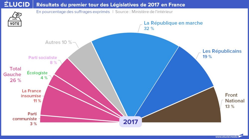 Résultats du premier tour des Législatives de 2017 en France