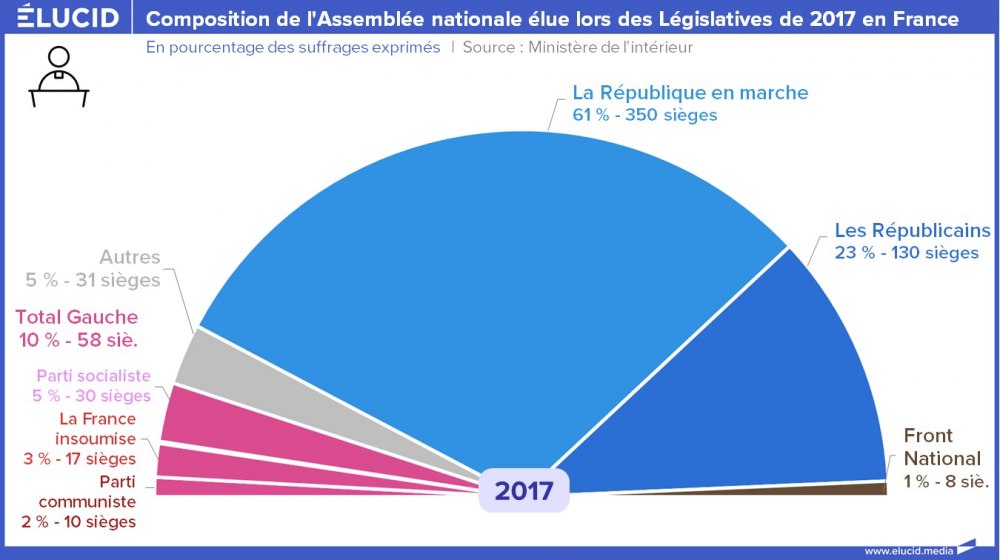 Composition de l'Assemblée nationale élue lors des Législatives de 2017 en France