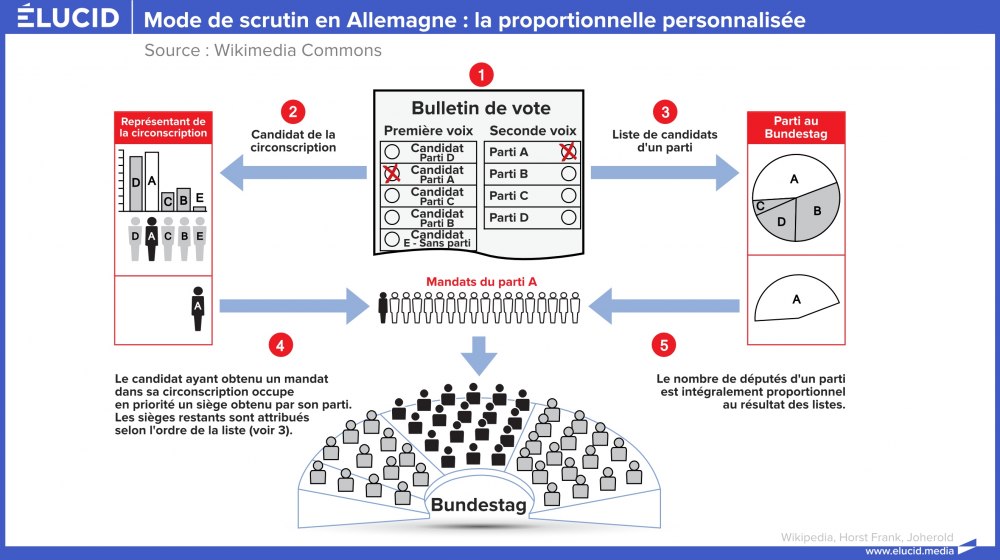 Mode de scrutin en Allemagne : la proportionnelle personnalisée