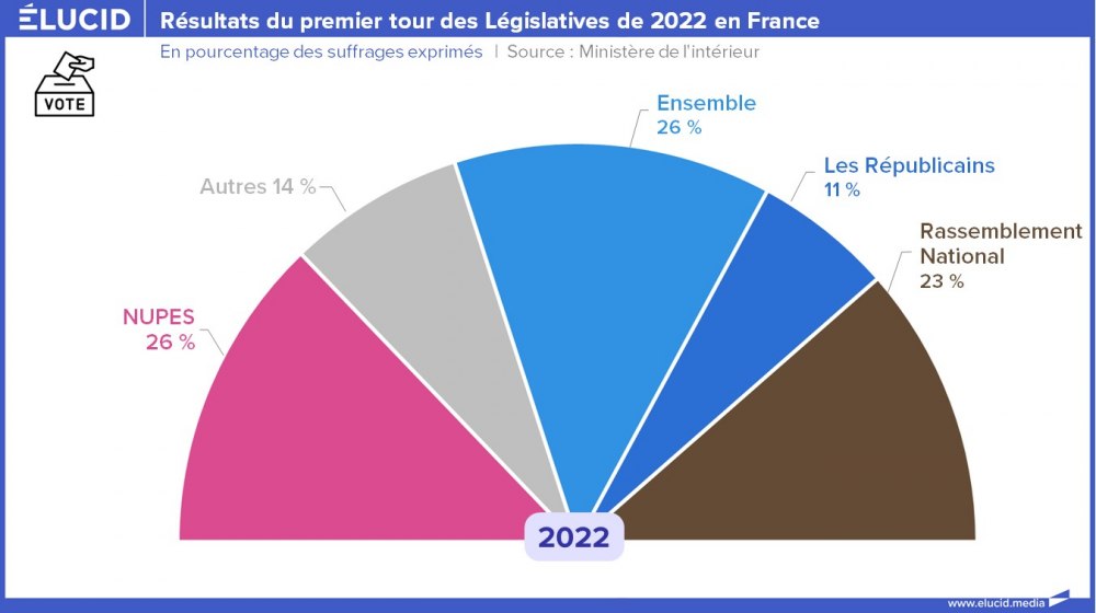 Résultats du premier tour des Législatives de 2022 en France