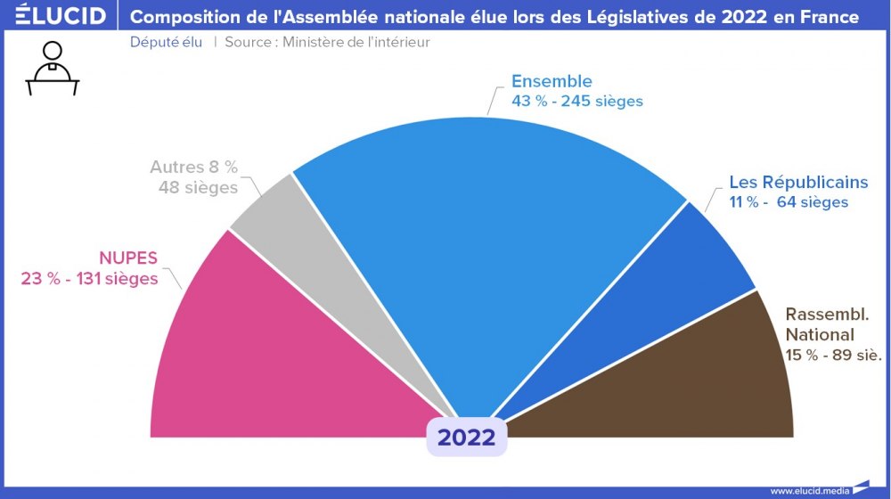 Composition de l'Assemblée nationale élue lors des Législatives de 2022 en France