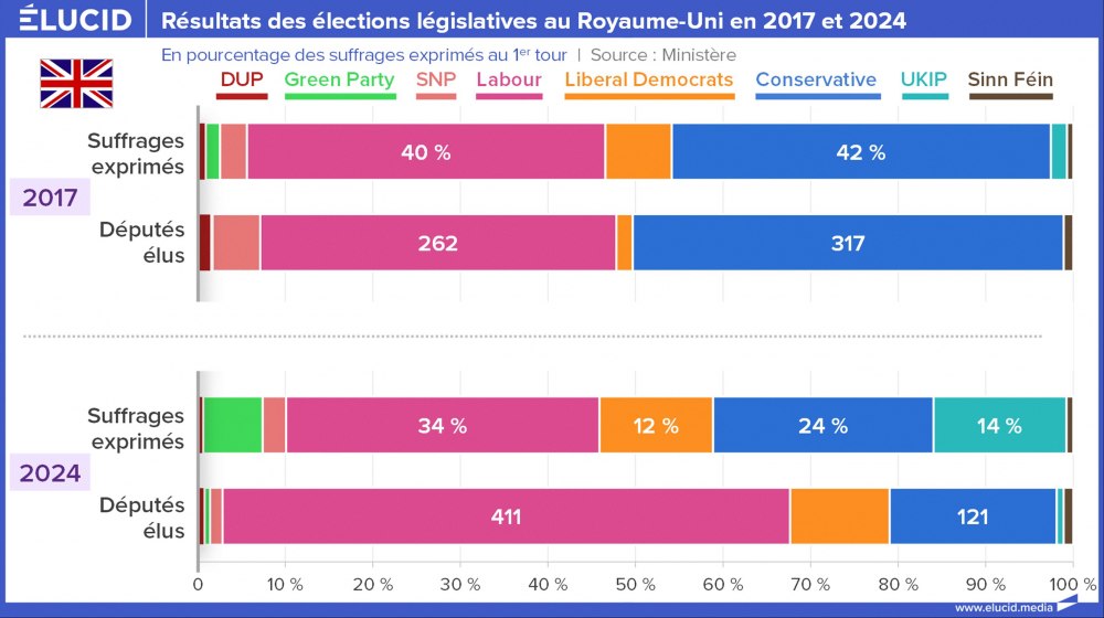 Résultats des élections législatives au Royaume-Uni en 2017 et 2024