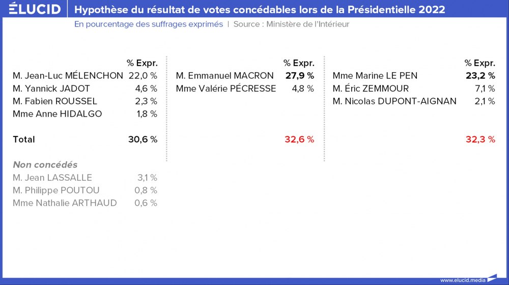 Hypothèse du résultat de votes concédables lors de la Présidentielle 2022