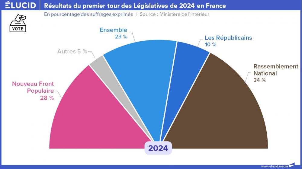 Résultats du premier tour des Législatives de 2024 en France