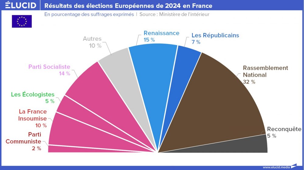 Résultats des élections Européennes de 2024 en France