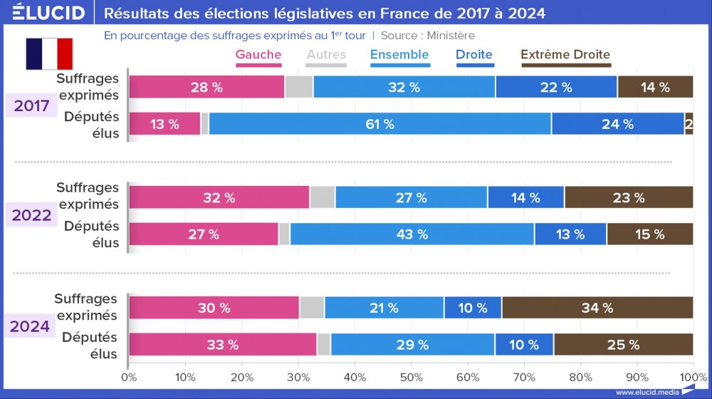 Résultats des élections législatives en France de 2017 à 2024