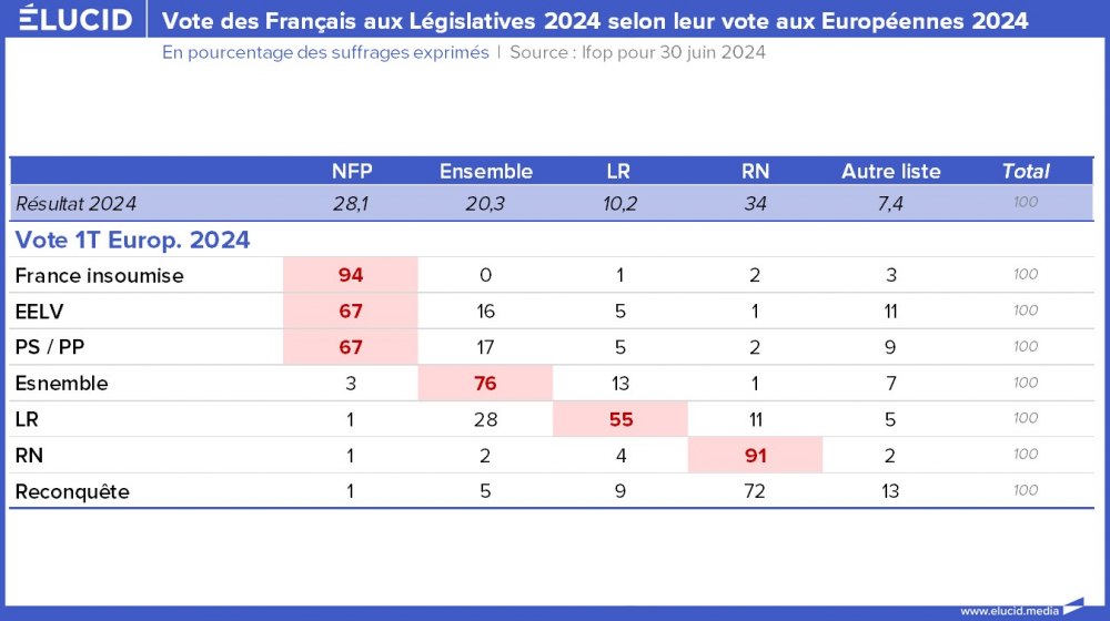 Vote des Français aux Législatives 2024 selon leur vote aux Européennes 2024