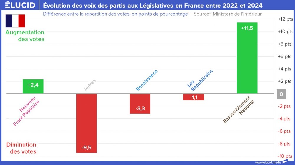 Évolution des voix des partis aux Législatives en France entre 2022 et 2024