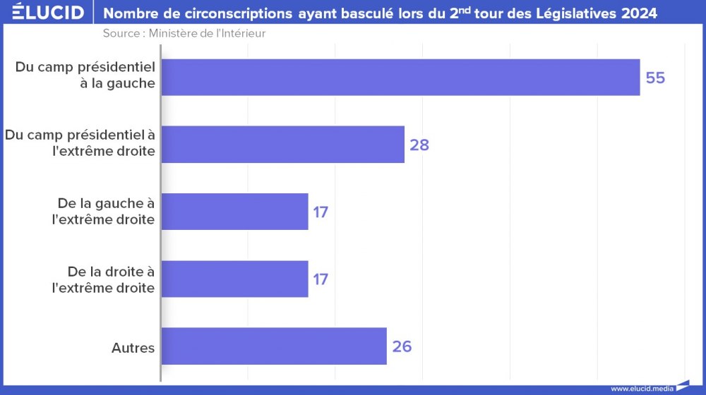 Nombre de circonscriptions ayant basculé lors du 2nd tour des Législatives 2024 