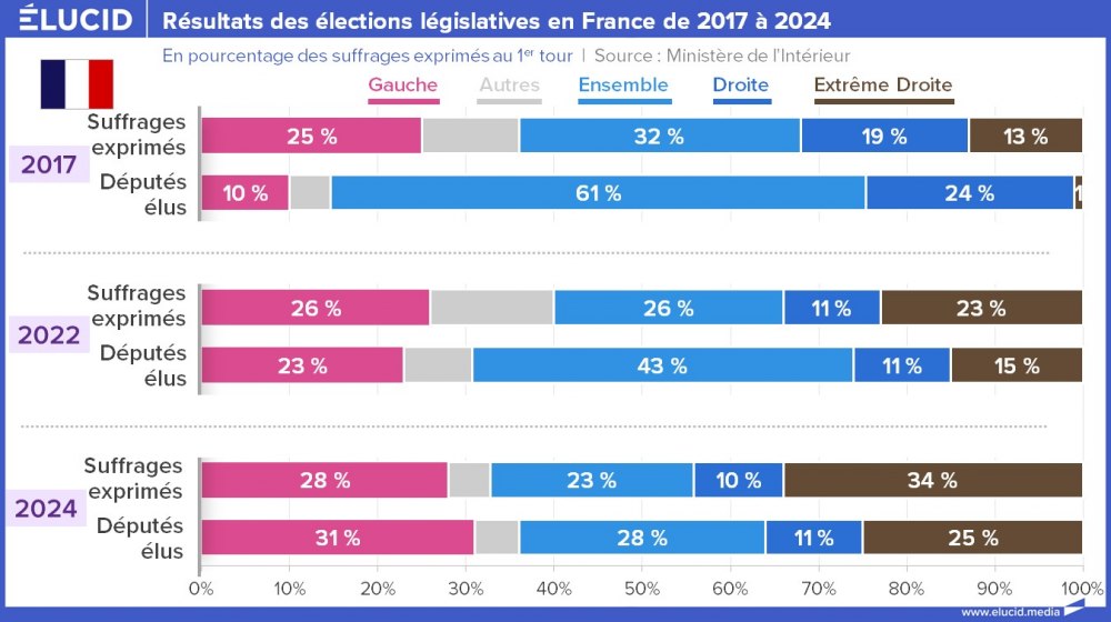 Résultats des élections législatives en France de 2017 à 2024