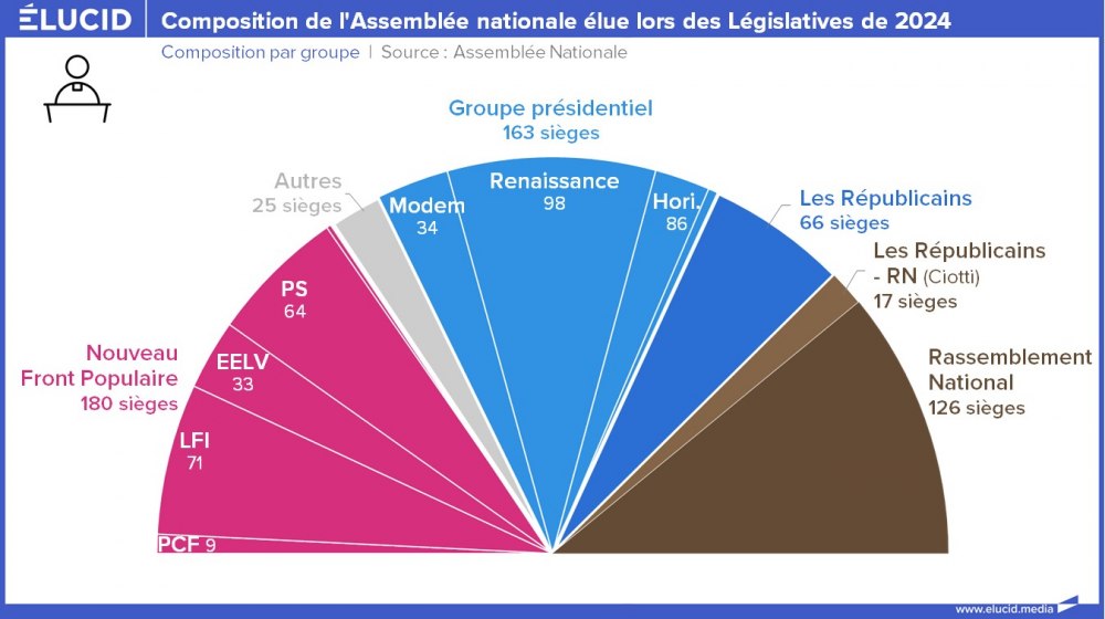 Composition de l'Assemblée nationale élue lors des Législatives de 2024