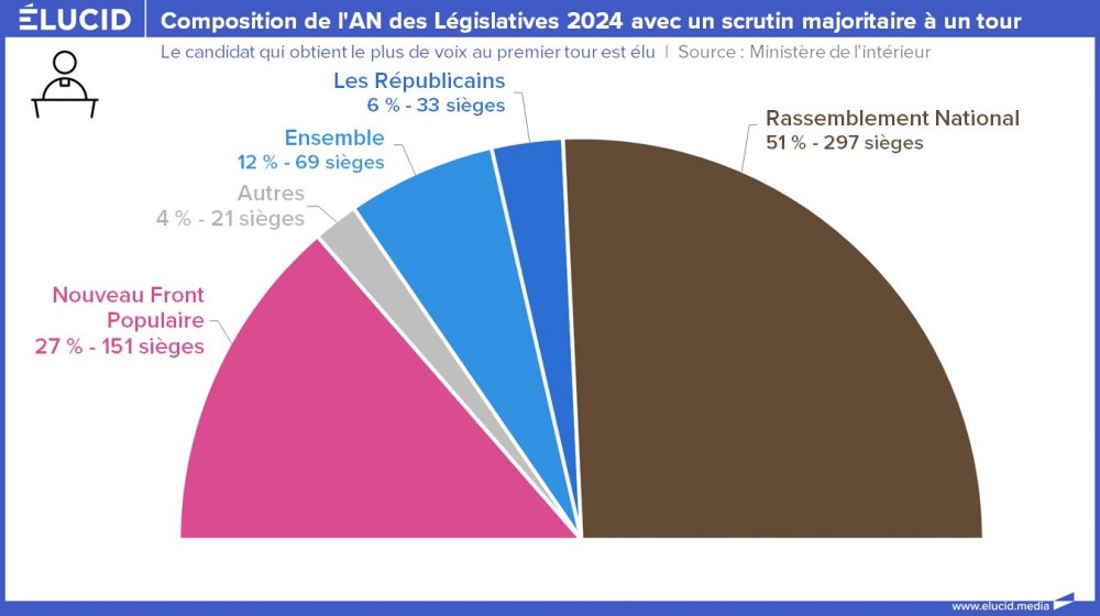 Composition de l'Assemblée nationale des Législatives 2024 avec un scrutin majoritaire à un tour