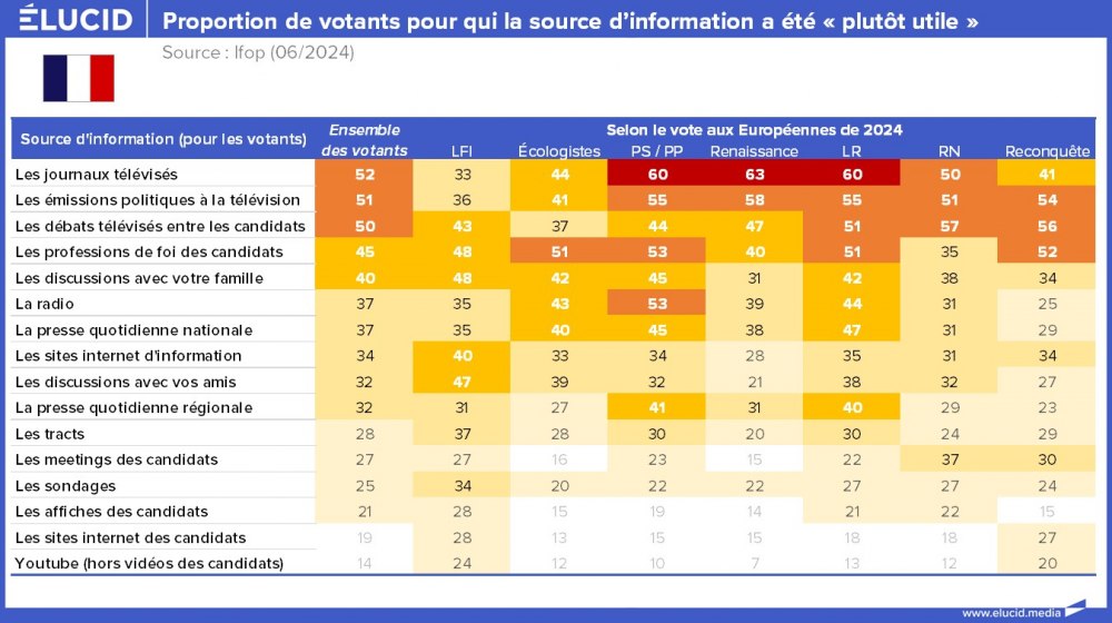 Proportion de votants pour qui la source d’information a été « plutôt utile »